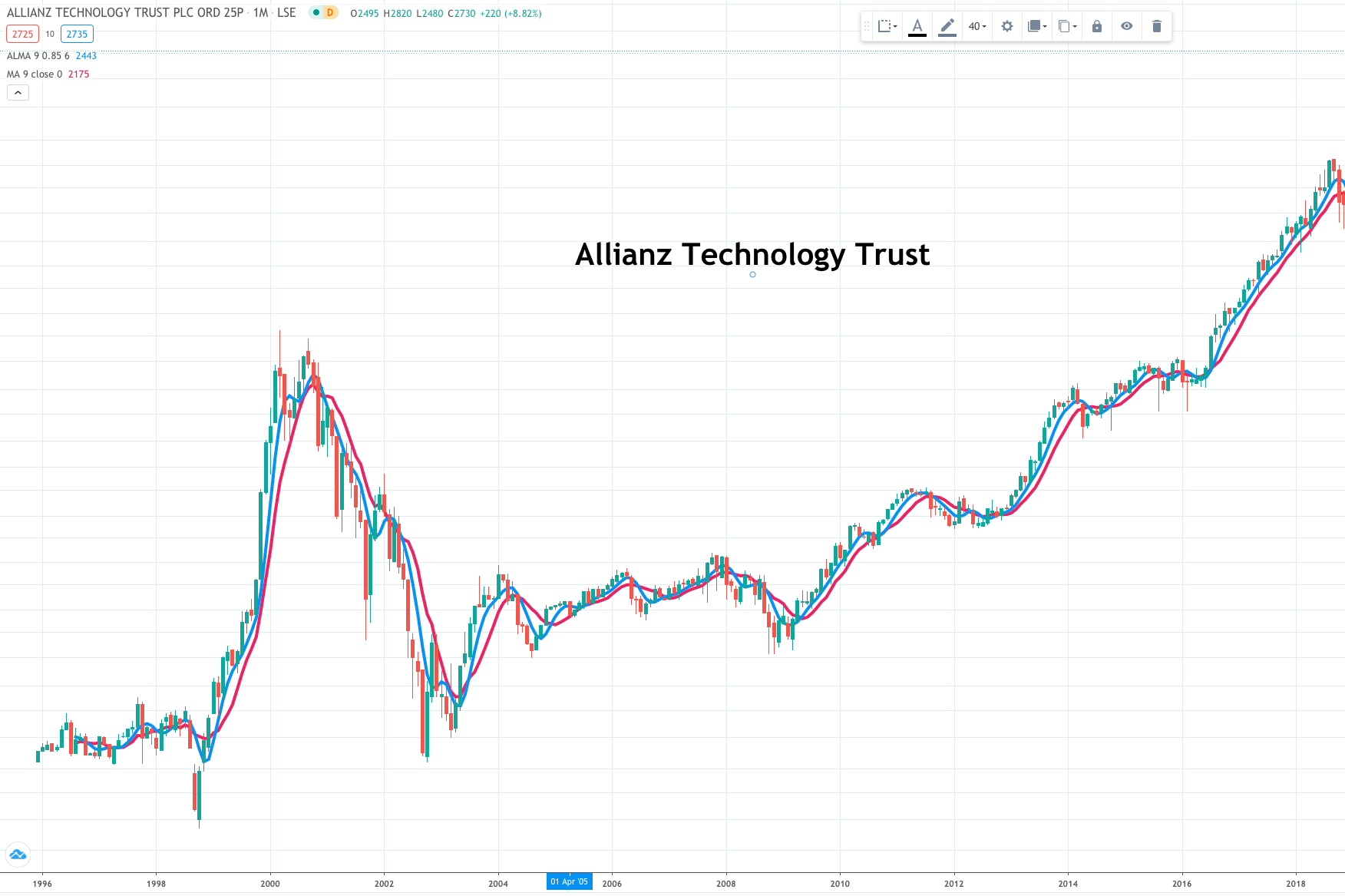 ATT (Alliance Technology Trust) - another stunning long-term performer