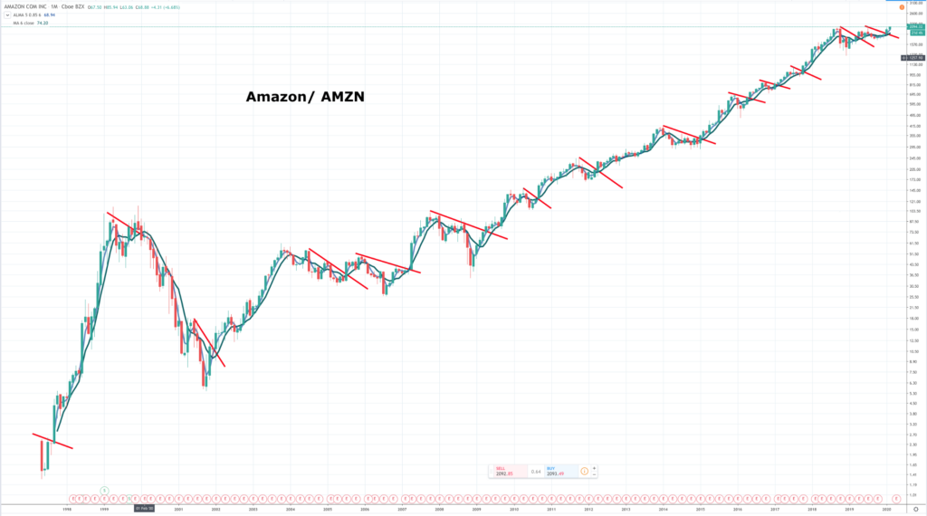 New high for Amazon