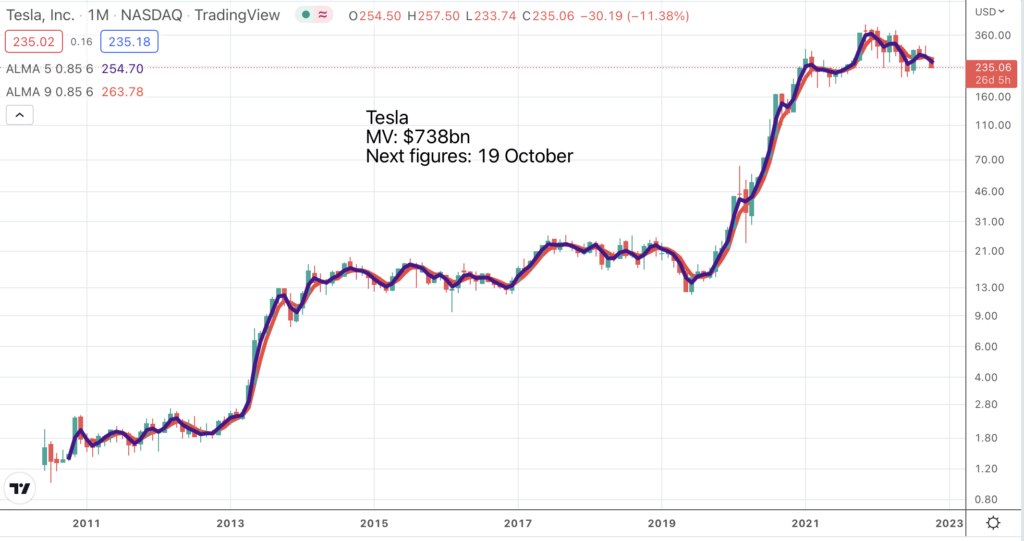 Looked at objectively Tesla has a scary chart and is a key benchmark stock