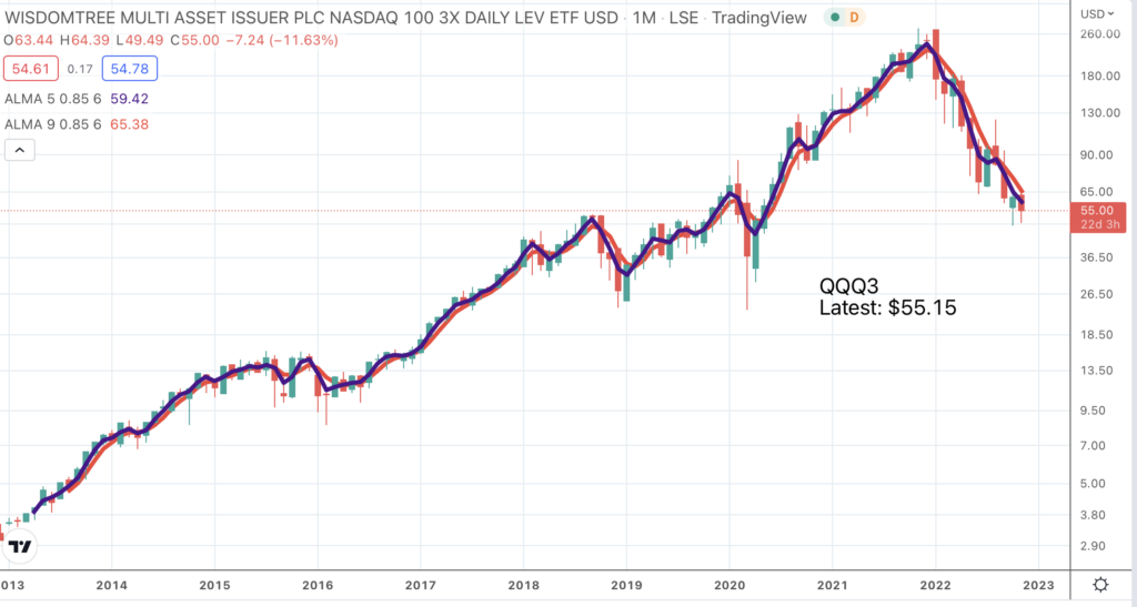 coppock-calls-qqq3-turning-points