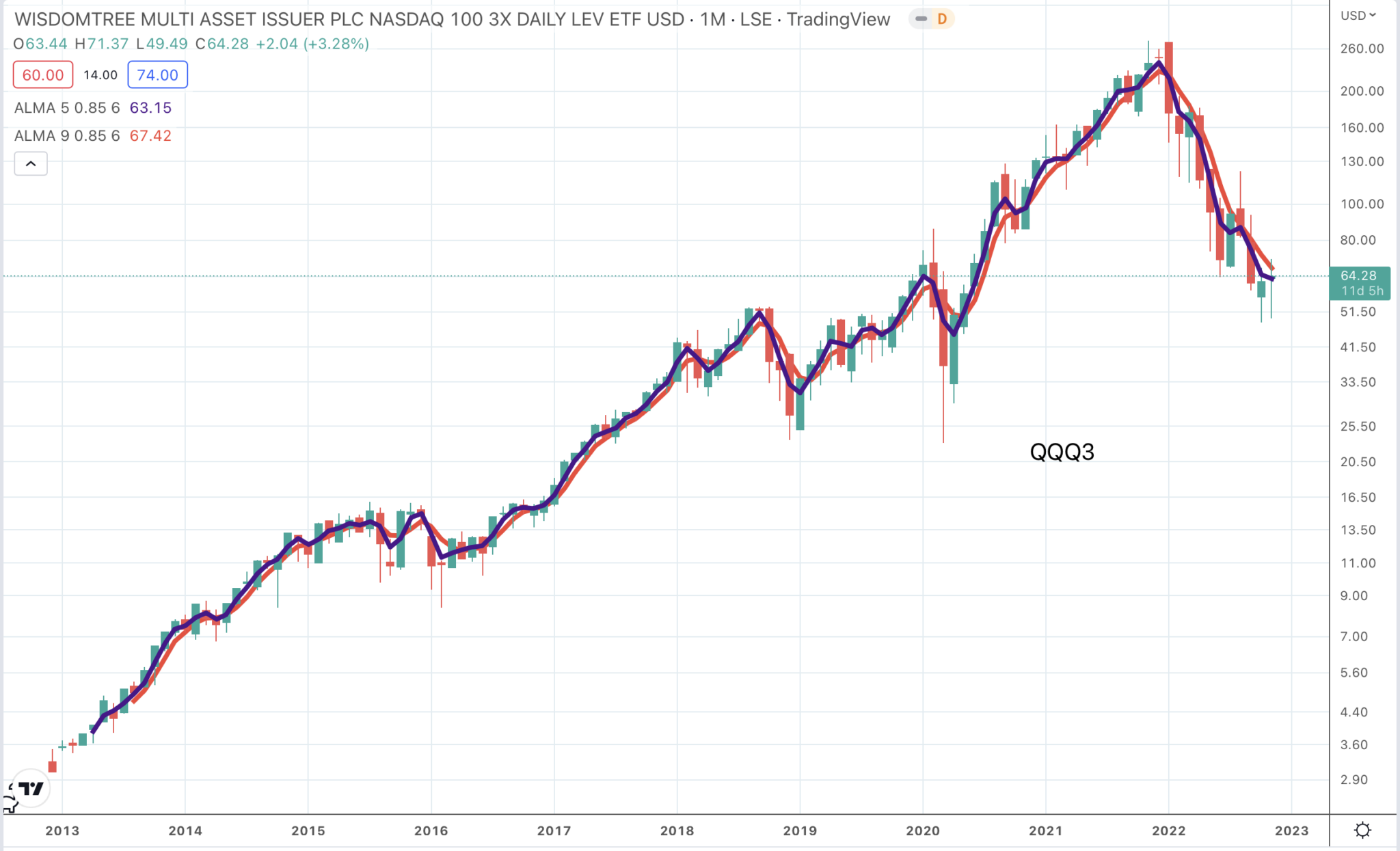 WisdomTree QQQ3 chart from 2013 to 2022