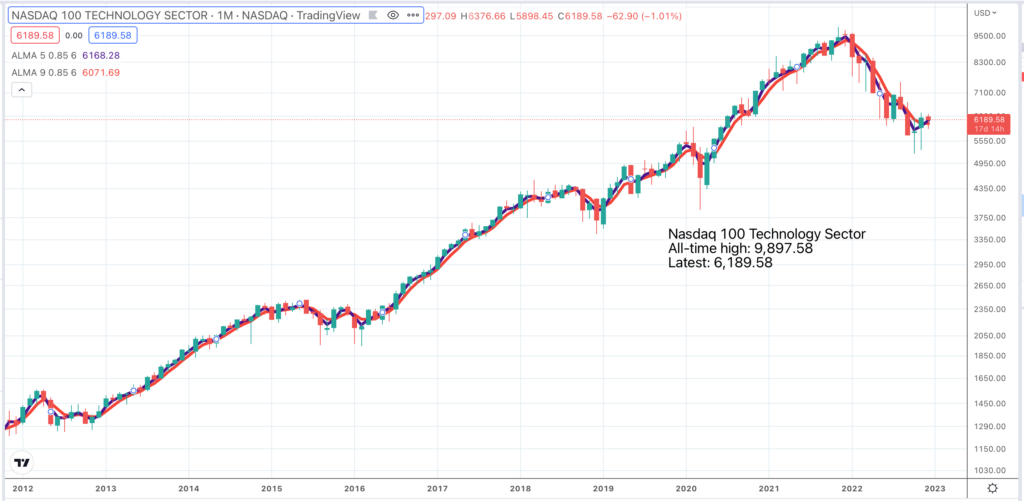 What the indices are up to
