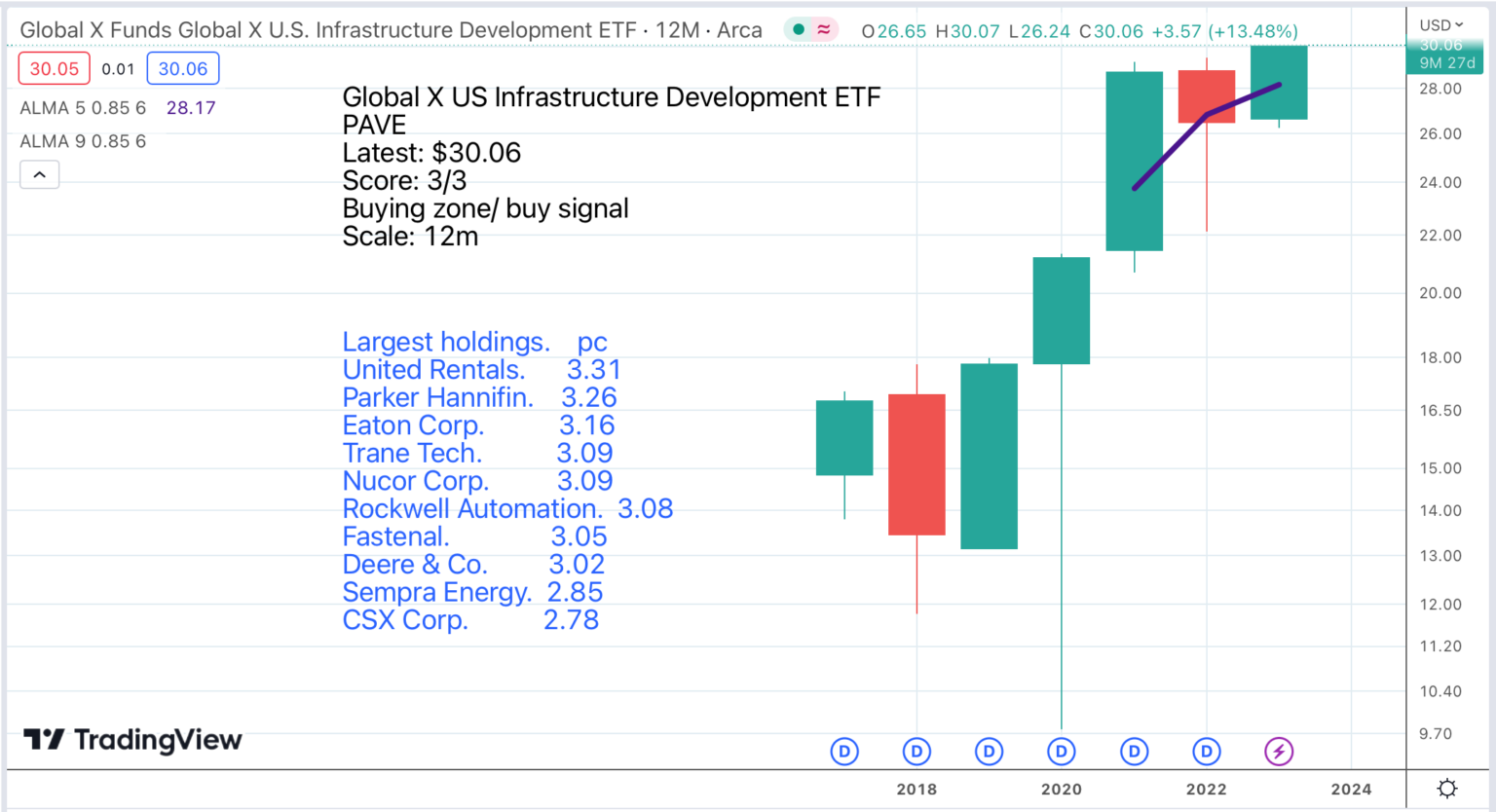Classic chart breakout for Global X Infrastructure Development ETF/ PAVE